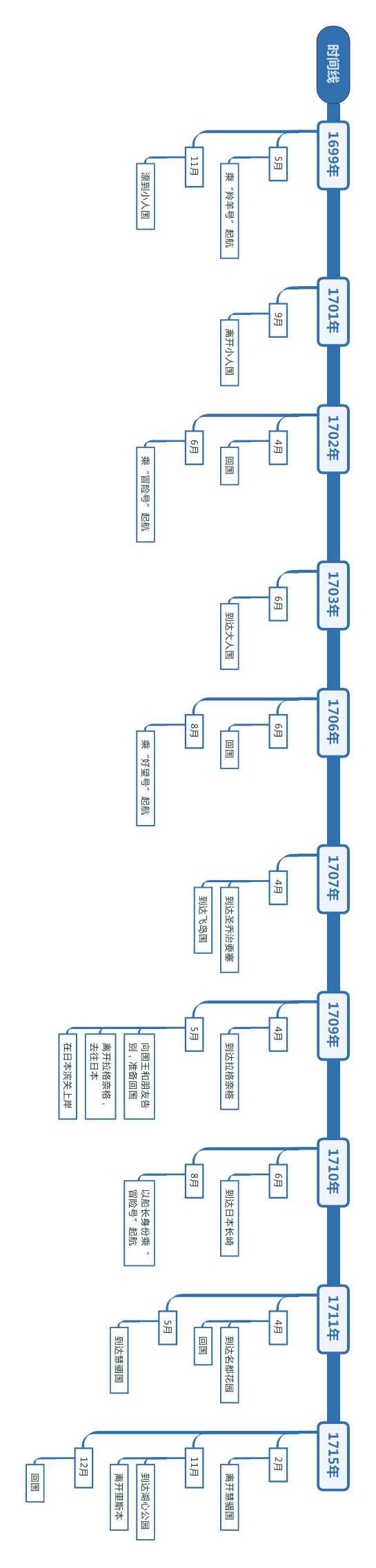 主人公大事件时间线