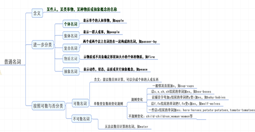 根据分支填充内容