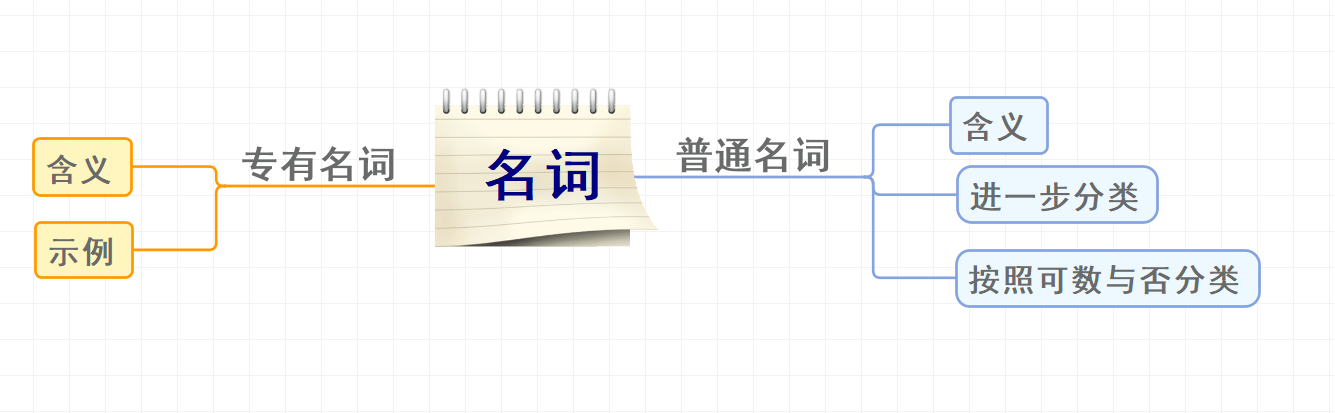 根据分支继续插入小分支，使框架更加完善