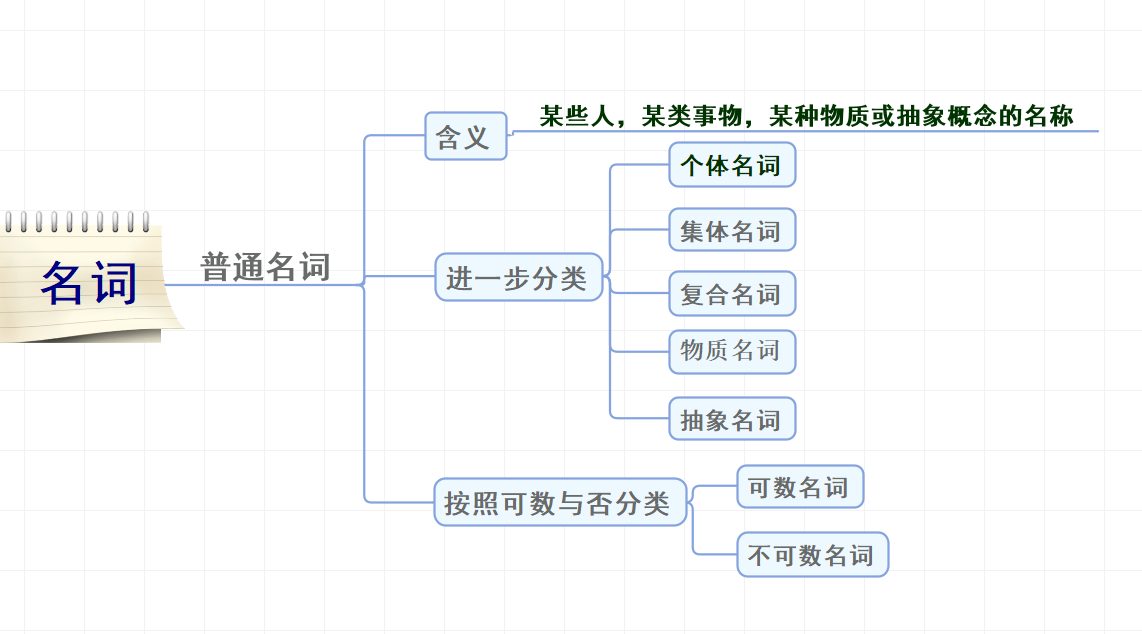 进一步细化分支内容