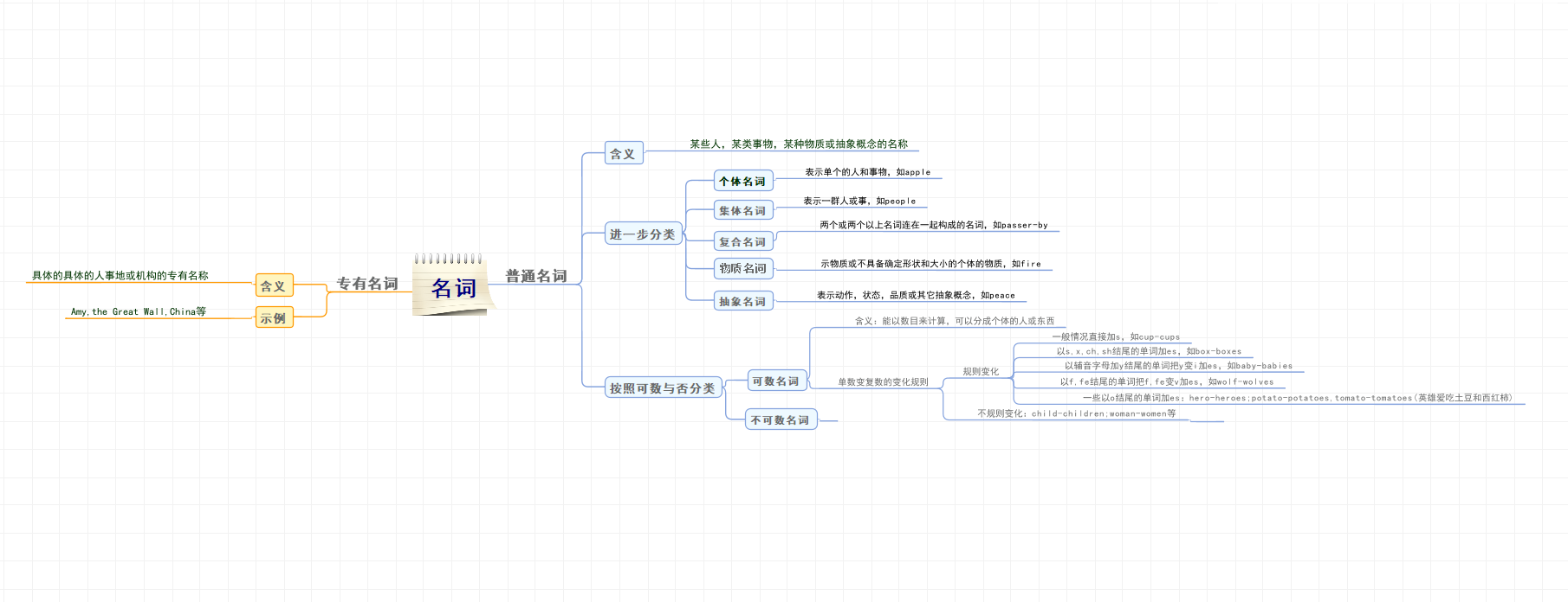 完成后的思维导图