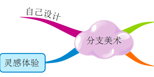 iMindMap 10中的分支装饰方法