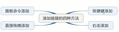 Mind manager添加链接的方法