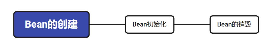Java Spring Bean 的生命周期管理示例分析