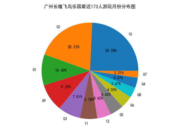 Python实现旅游景点信息采集、评论分析和可视化