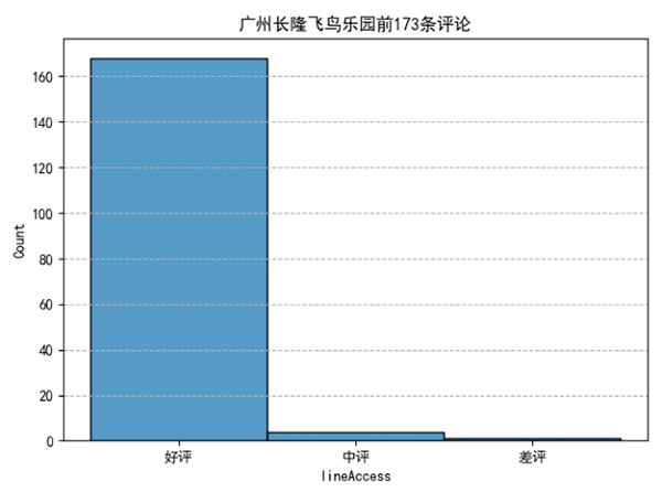 Python实现旅游景点信息采集、评论分析和可视化