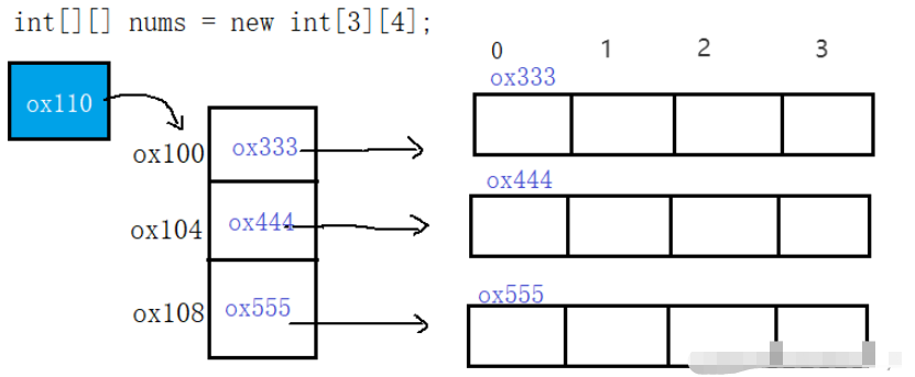 Java数组高频考点实例分析