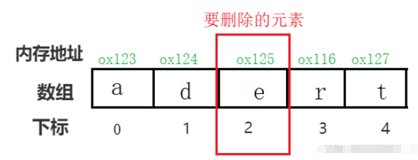 Java数组高频考点实例分析