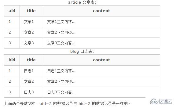 union all在mysql中怎么使用