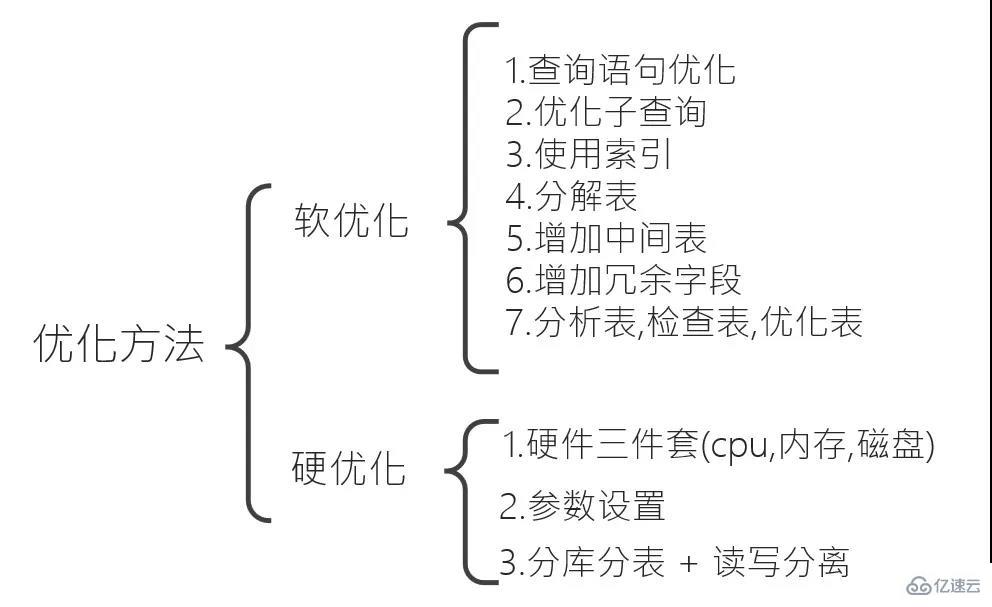 MySQL数据库优化的关键措施