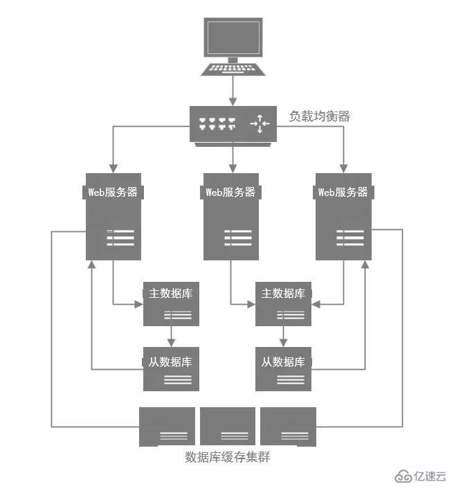 MySQL数据库优化的关键措施