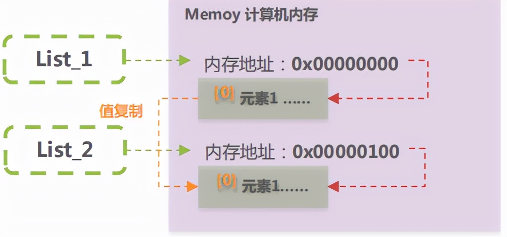 Python中常用的四种数据类型：列表、元组、字典和集合