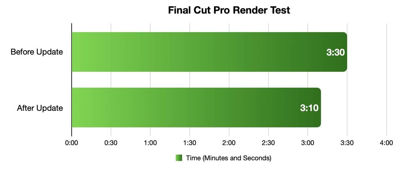 Final Cut Pro 更新，Mac Studio 真实世界速度提升效果如何？