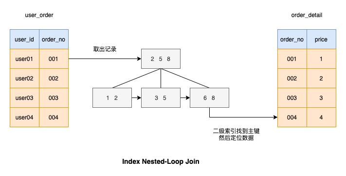 如何优化MySQL中的JOIN语句？