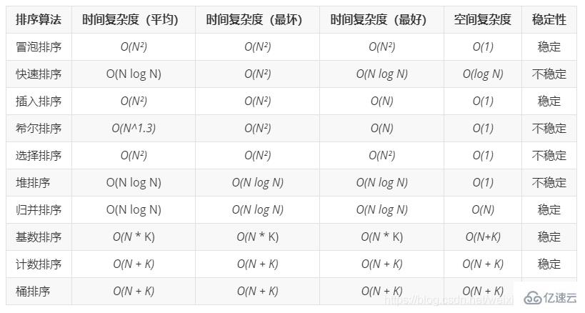 Java中常用的排序算法有哪些？