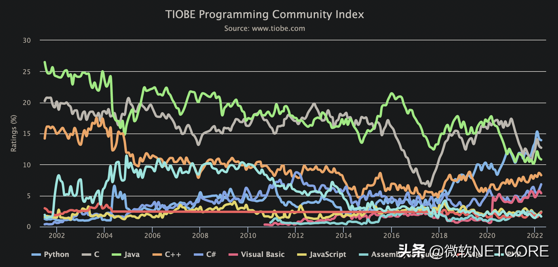 Python继续领跑TIOBE编程语言排行榜，MATLAB排名即将跌出前20