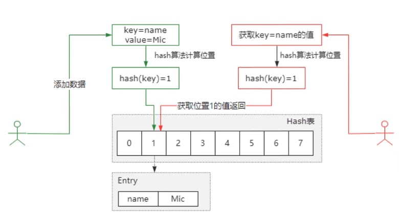 Java中HashMap如何处理哈希冲突？