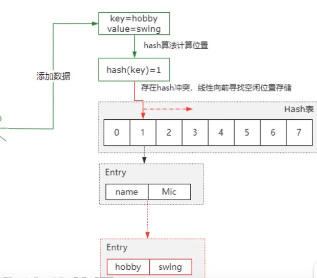 Java中HashMap如何处理哈希冲突？