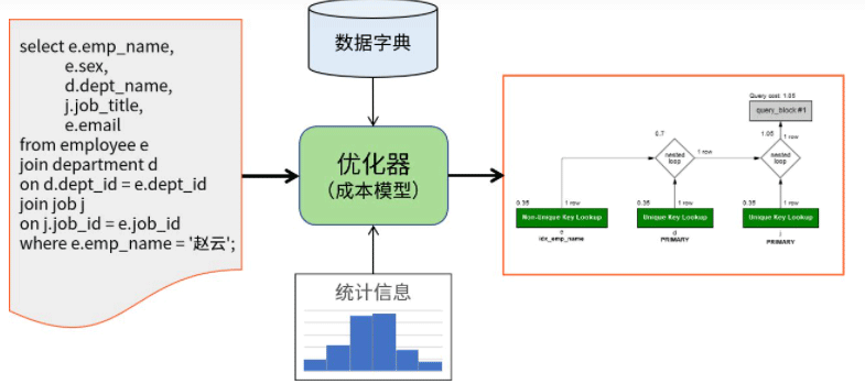 如何解决MySQL索引失效？