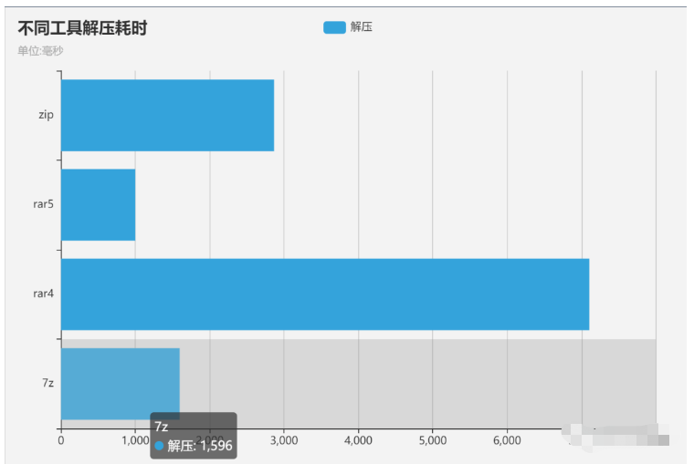 Java如何解压带密码的zip、rar、7z文件?