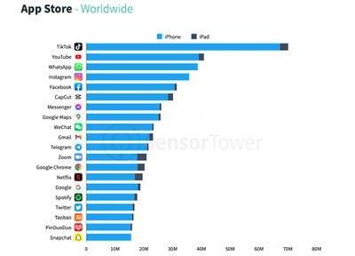 2022 年第一季度全球 App Store 下载量达到 86 亿次