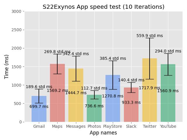 Snapdragon 的优势：三星 Galaxy S22 Ultra 在性能上表现优于Exynos