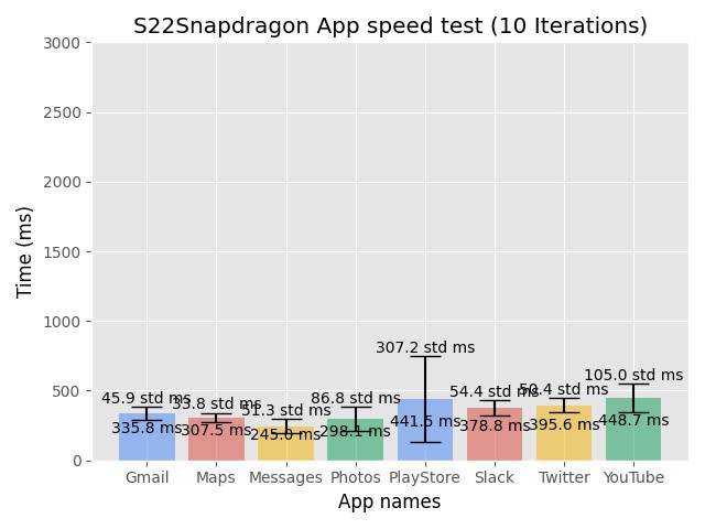 Snapdragon 的优势：三星 Galaxy S22 Ultra 在性能上表现优于Exynos