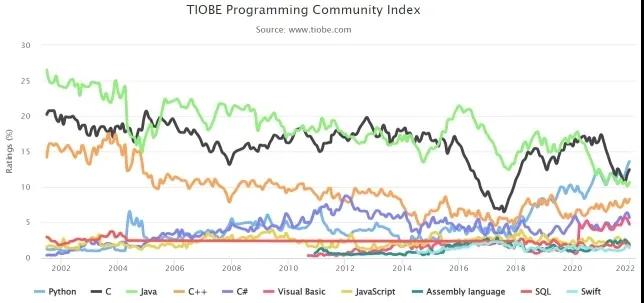 Python连续第一，C和Java稳居榜单二三