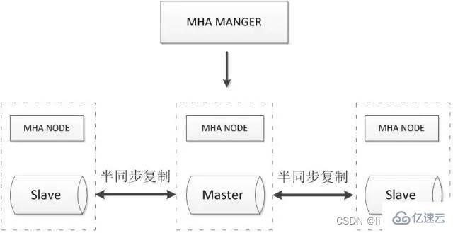 MySQL高可用方案有哪些常见实现方式？