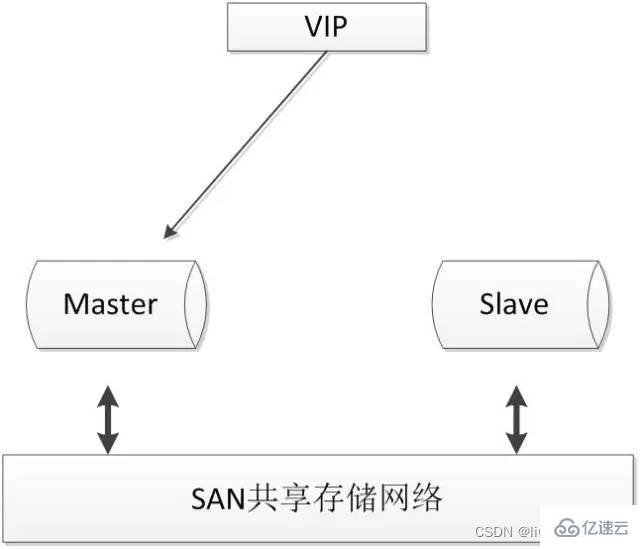 MySQL高可用方案有哪些常见实现方式？