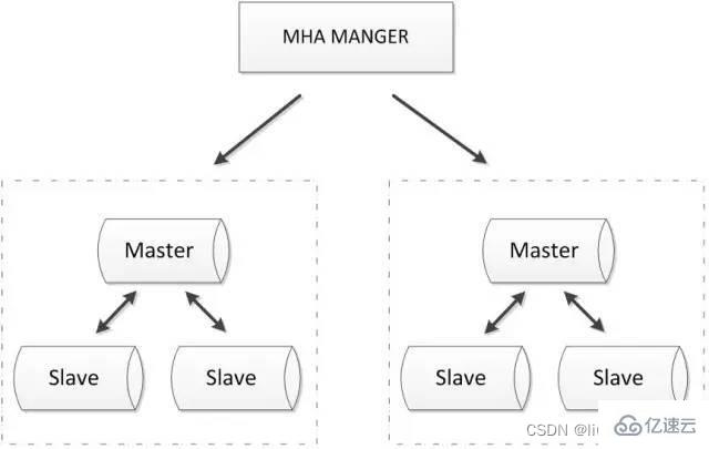 MySQL高可用方案有哪些常见实现方式？