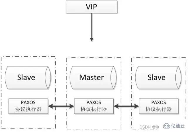 MySQL高可用方案有哪些常见实现方式？