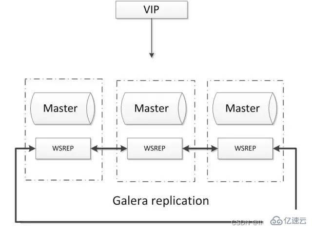 MySQL高可用方案有哪些常见实现方式？