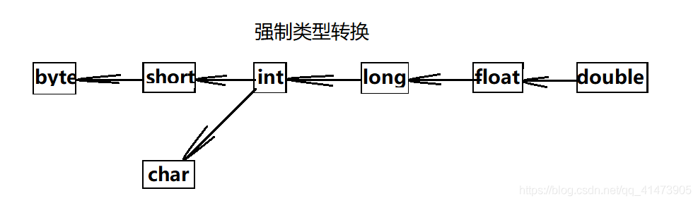 Java类型自动转换机制的示例及其分析