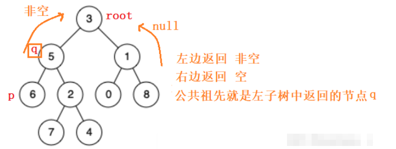 Java如何查找二叉树的最近公共祖先？