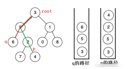 Java如何查找二叉树的最近公共祖先？