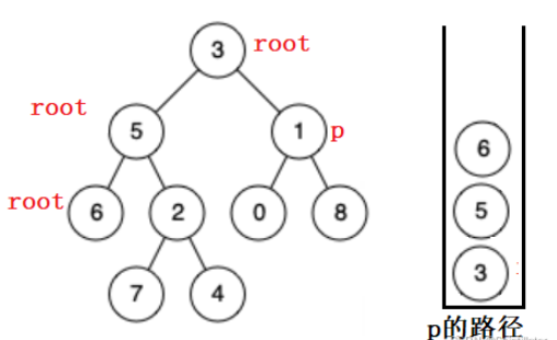Java如何查找二叉树的最近公共祖先？