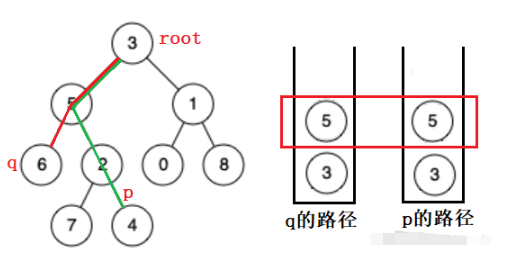 Java如何查找二叉树的最近公共祖先？