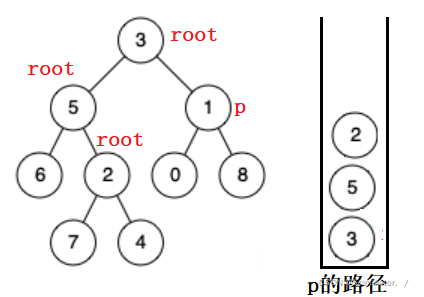 Java如何查找二叉树的最近公共祖先？