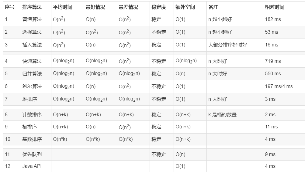 Java常见排序算法的实现方式