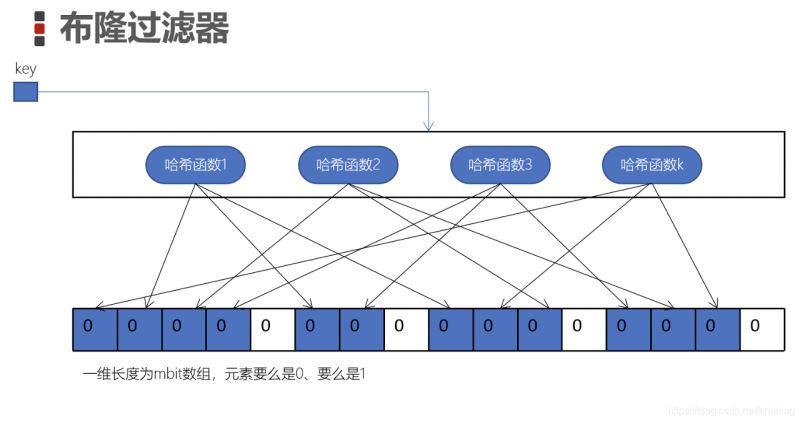 Redis布隆过滤器大小的算法公式是什么