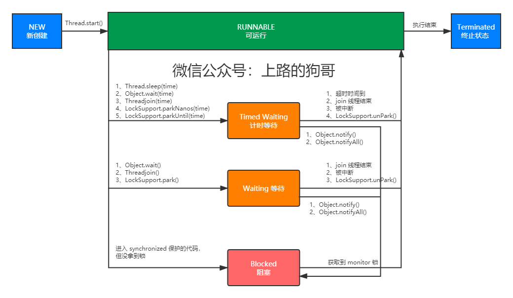 Java中线程状态有哪些？