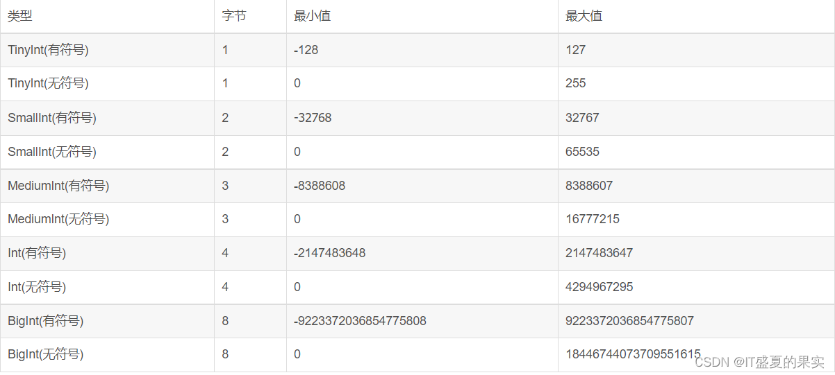 MySQL中tinyint(1)和tinyint(4)的区别是什么?