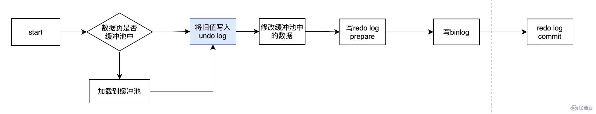MySQL的持久化和回滚指什么？该如何理解？