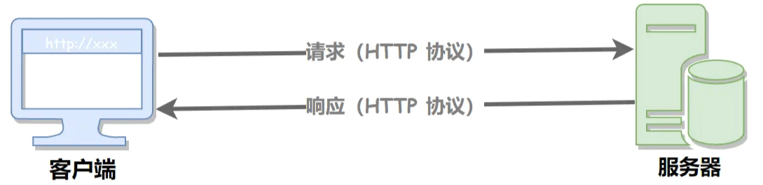 Java中HTTP协议的基本原理是什么？