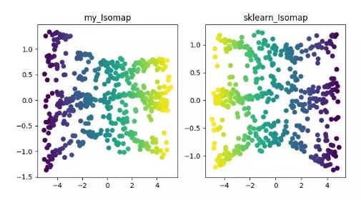 Python实现12种降维算法示例