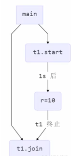 如何使用Java线程中的start方法和run方法？