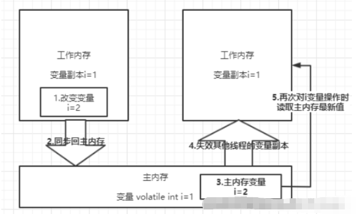 Java并发编程实例:深入理解JMM
