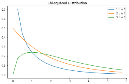 Python 实现八个概率分布公式及可视化