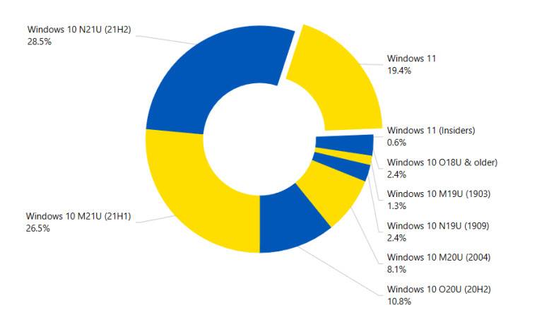 Windows 11 的增长在 2022 年 3 月停滞不前